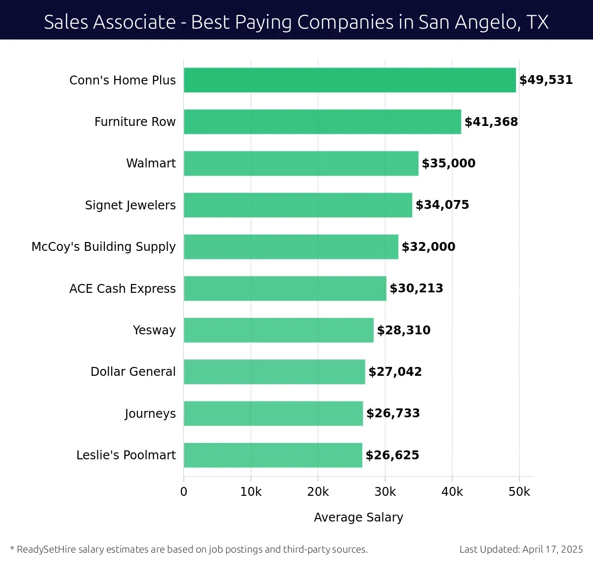 Graph displaying best paying company salaries for Sales Associate jobs in San Angelo, TX, highlighting Conn's Home Plus with the highest at $49,531 and McCoy's Building Supply with the lowest at $32,000.