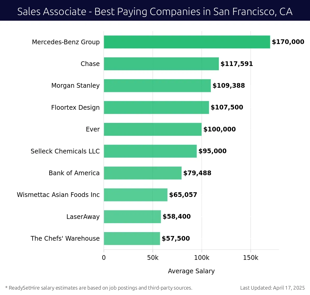 Graph displaying best paying company salaries for Sales Associate jobs in San Francisco, CA, highlighting Mercedes-Benz Group with the highest at $170,000 and The Chefs' Warehouse with the lowest at $57,500.