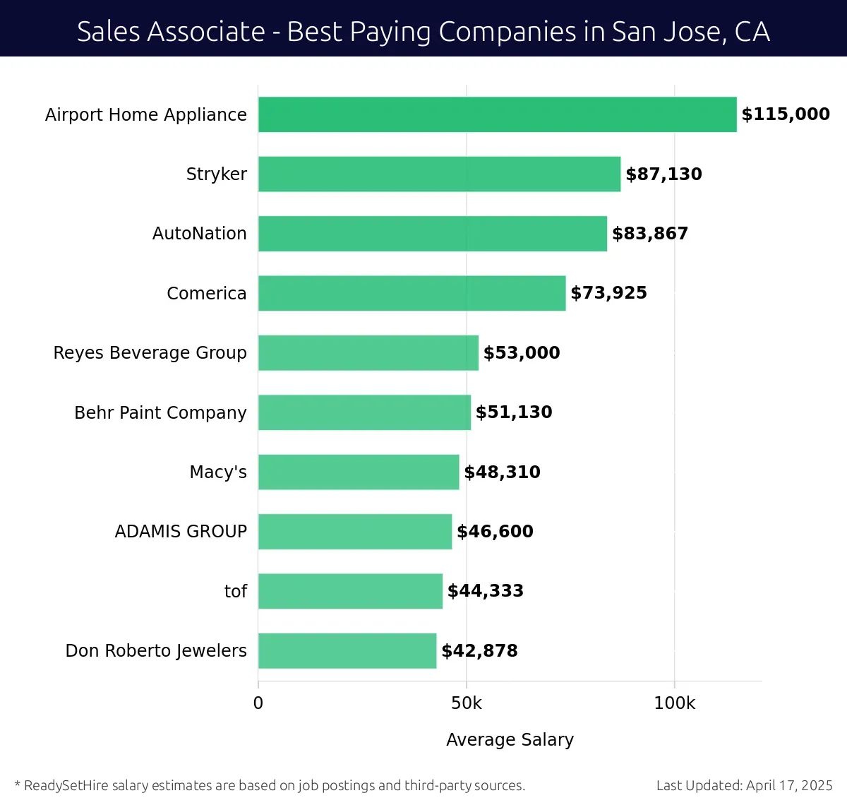 Graph displaying best paying company salaries for Sales Associate jobs in San Jose, CA, highlighting Airport Home Appliance with the highest at $115,000 and Don Roberto Jewelers with the lowest at $42,878.