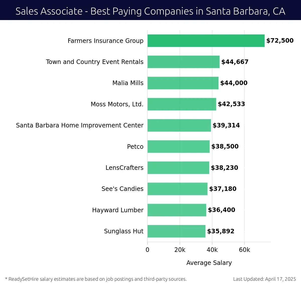 Graph displaying best paying company salaries for Sales Associate jobs in Santa Barbara, CA, highlighting Farmers Insurance Group with the highest at $72,500 and Sunglass Hut with the lowest at $35,892.