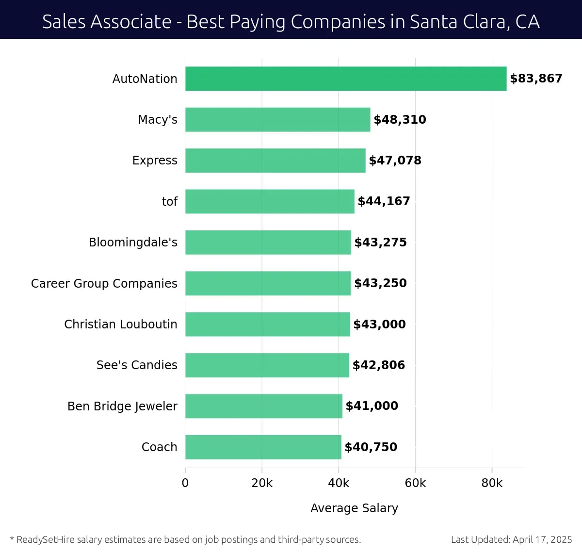 Graph displaying best paying company salaries for Sales Associate jobs in Santa Clara, CA, highlighting AutoNation with the highest at $83,867 and Coach with the lowest at $40,750.