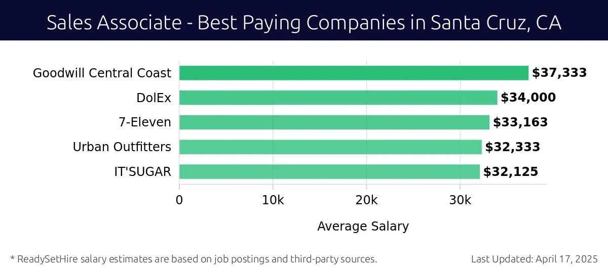 Graph displaying best paying company salaries for Sales Associate jobs in Santa Cruz, CA, highlighting Goodwill Central Coast with the highest at $37,333 and IT'SUGAR with the lowest at $32,125.