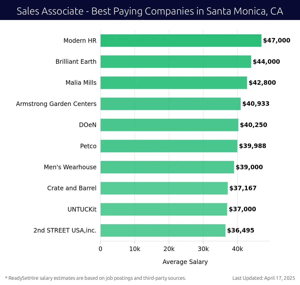 Graph displaying best paying company salaries for Sales Associate jobs in Santa Monica, CA, highlighting Modern HR with the highest at $47,000 and 2nd STREET USA,inc. with the lowest at $36,495.