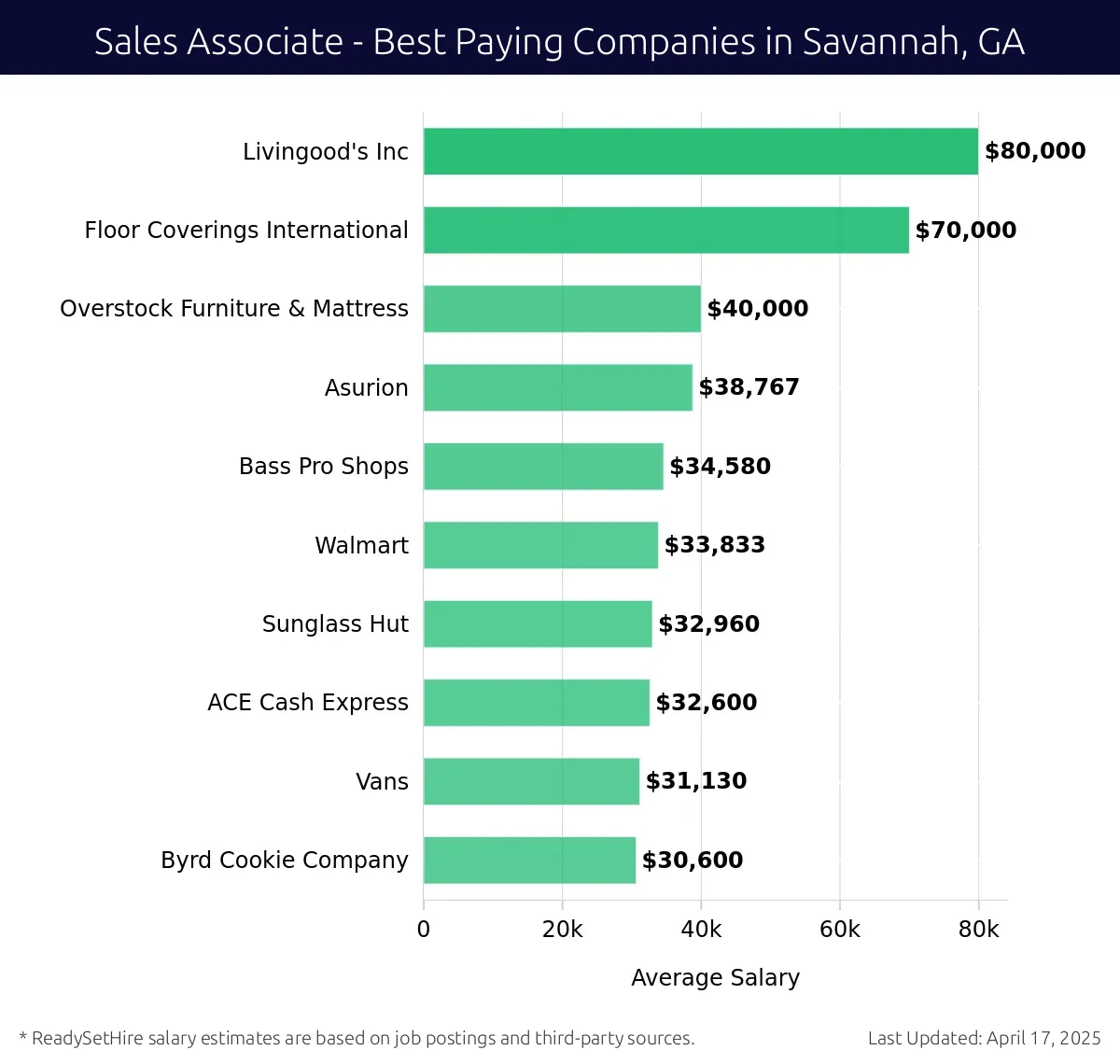 Graph displaying best paying company salaries for Sales Associate jobs in Savannah, GA, highlighting Livingood's Inc with the highest at $80,000 and Byrd Cookie Company with the lowest at $30,600.