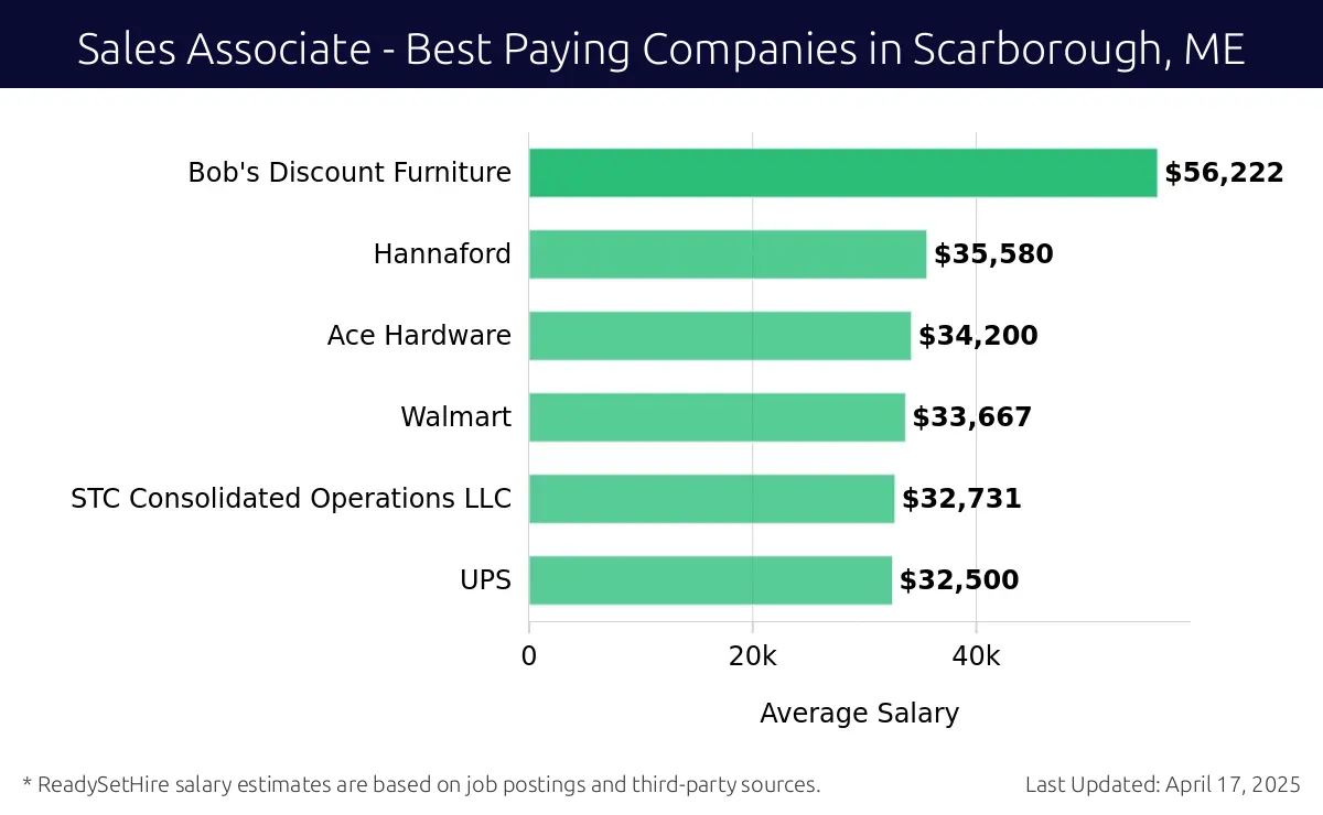Graph displaying best paying company salaries for Sales Associate jobs in Scarborough, ME, highlighting Bob's Discount Furniture with the highest at $56,222 and UPS with the lowest at $32,500.