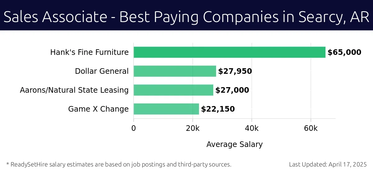 Graph displaying best paying company salaries for Sales Associate jobs in Searcy, AR, highlighting Hank's Fine Furniture with the highest at $65,000 and Game X Change with the lowest at $22,150.