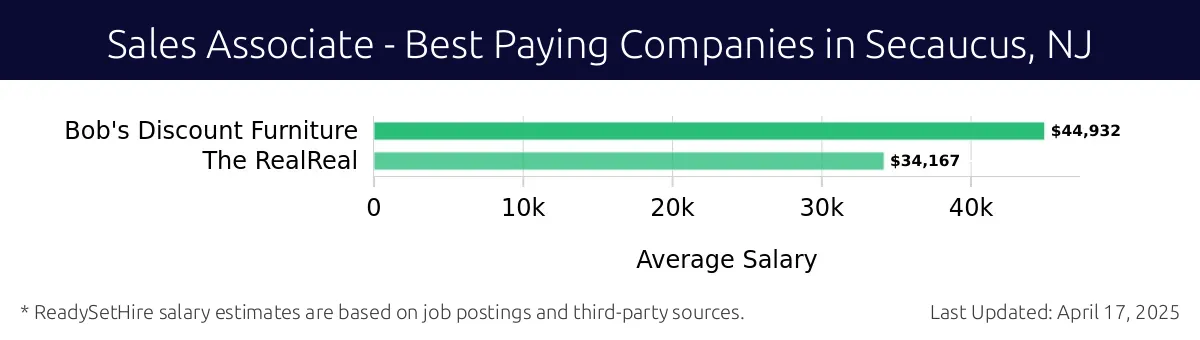 Graph displaying best paying company salaries for Sales Associate jobs in Secaucus, NJ, highlighting Bob's Discount Furniture with the highest at $44,932 and The RealReal with the lowest at $34,167.