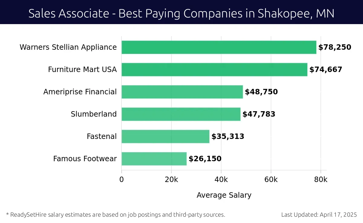 Graph displaying best paying company salaries for Sales Associate jobs in Shakopee, MN, highlighting Warners Stellian Appliance with the highest at $78,250 and Famous Footwear with the lowest at $26,150.