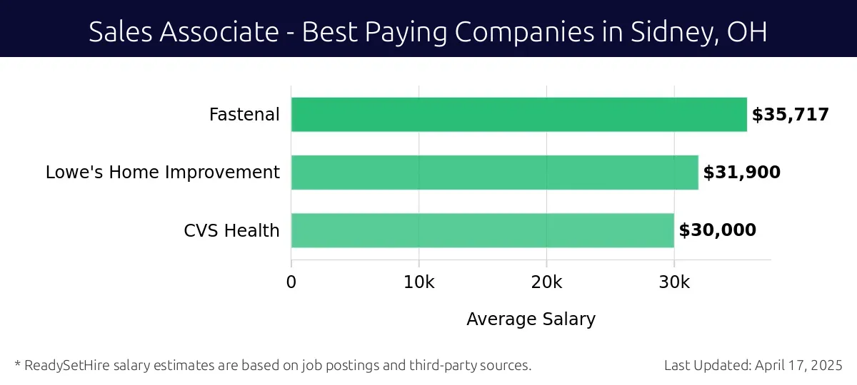 Graph displaying best paying company salaries for Sales Associate jobs in Sidney, OH, highlighting Fastenal with the highest at $35,717 and CVS Health with the lowest at $30,000.