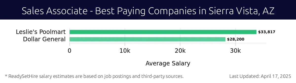 Graph displaying best paying company salaries for Sales Associate jobs in Sierra Vista, AZ, highlighting Leslie's Poolmart with the highest at $33,817 and Dollar General with the lowest at $28,200.