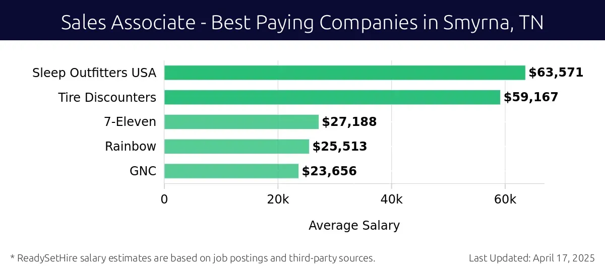 Graph displaying best paying company salaries for Sales Associate jobs in Smyrna, TN, highlighting Sleep Outfitters USA with the highest at $63,571 and GNC with the lowest at $23,656.