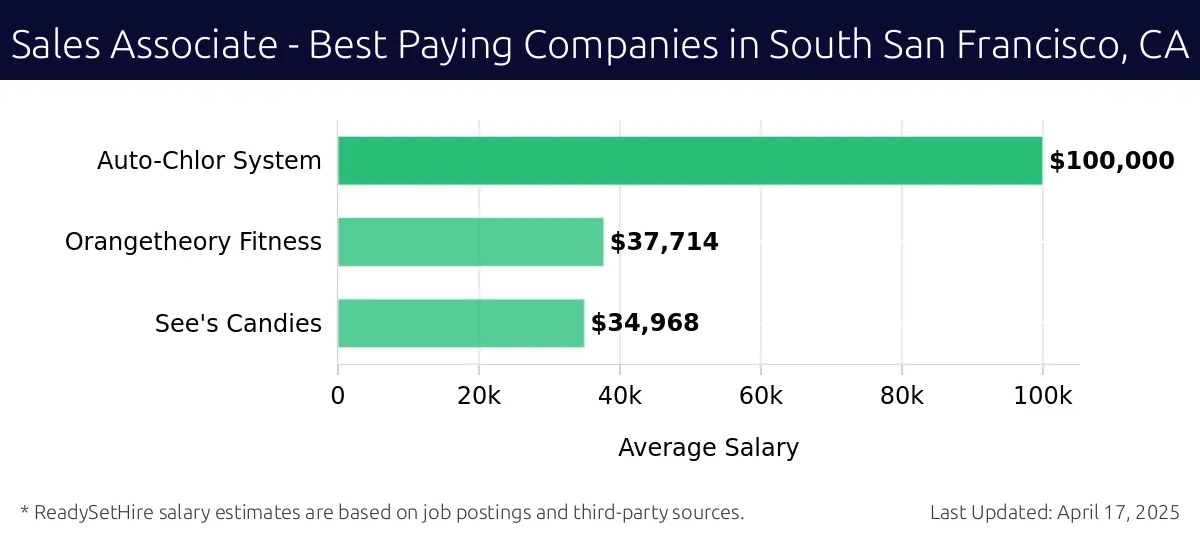 Graph displaying best paying company salaries for Sales Associate jobs in South San Francisco, CA, highlighting Auto-Chlor System with the highest at $100,000 and See's Candies with the lowest at $34,968.
