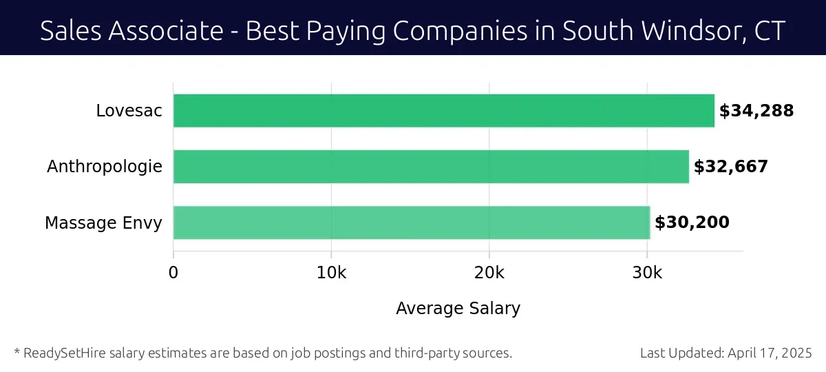 Graph displaying best paying company salaries for Sales Associate jobs in South Windsor, CT, highlighting Lovesac with the highest at $34,288 and Massage Envy with the lowest at $30,200.