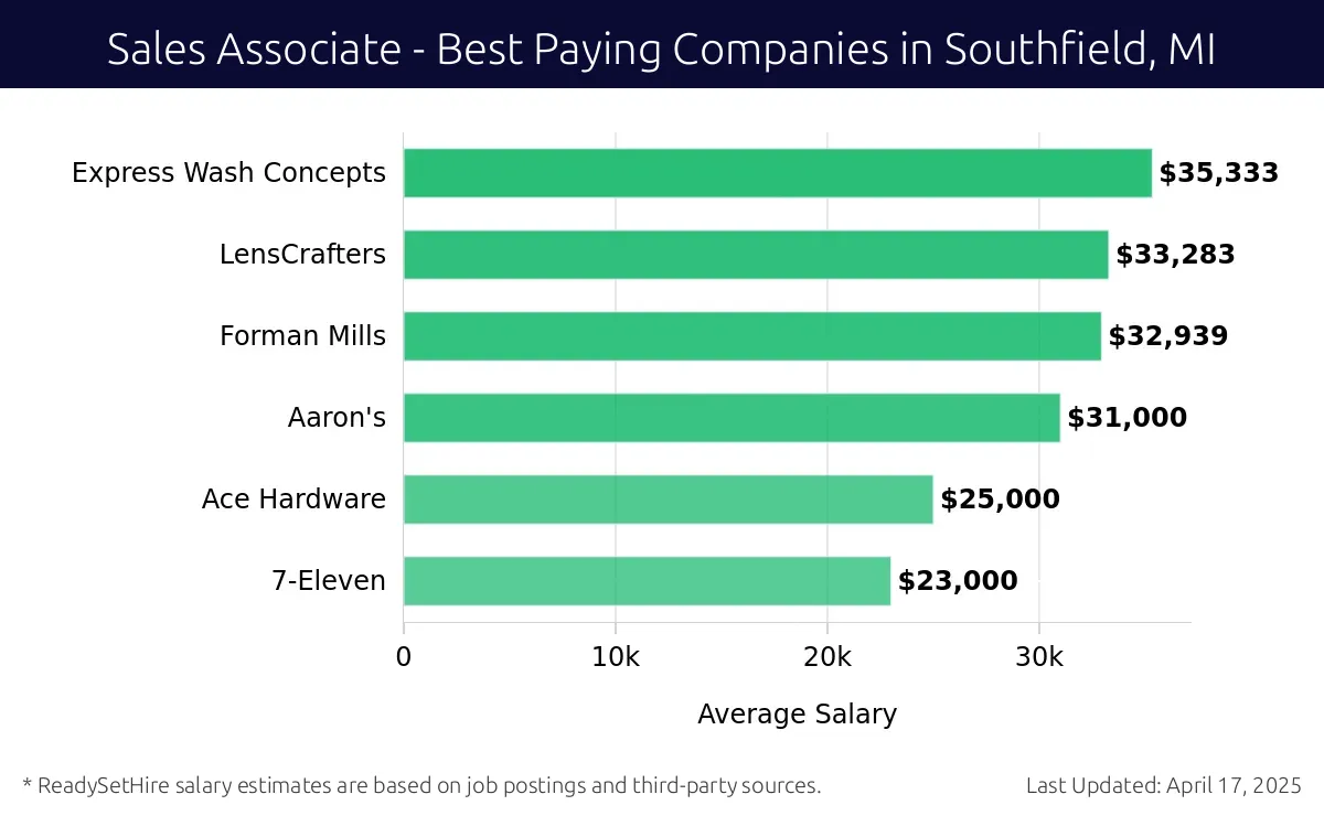 Graph displaying best paying company salaries for Sales Associate jobs in Southfield, MI, highlighting Express Wash Concepts with the highest at $35,333 and 7-Eleven with the lowest at $23,000.