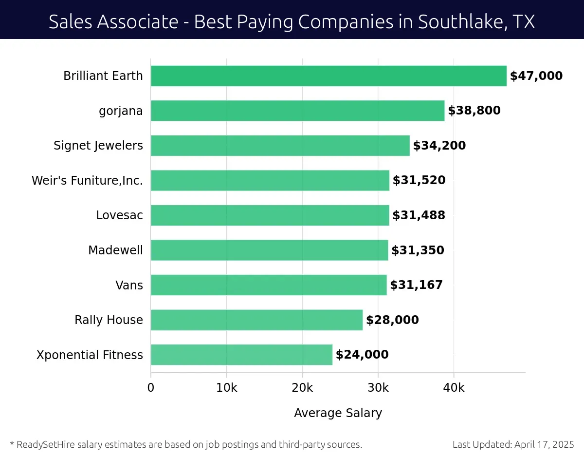 Graph displaying best paying company salaries for Sales Associate jobs in Southlake, TX, highlighting Brilliant Earth with the highest at $47,000 and Xponential Fitness with the lowest at $24,000.
