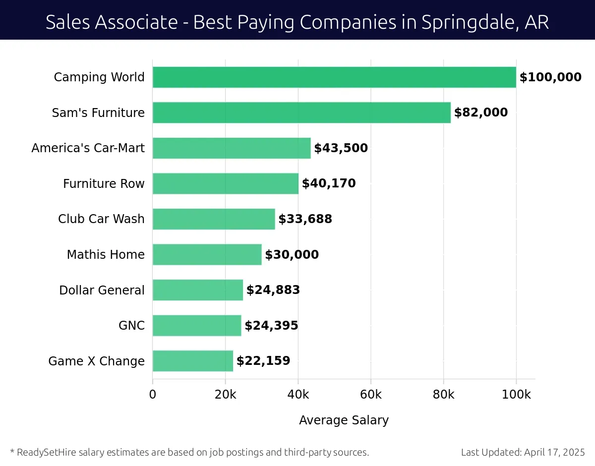 Graph displaying best paying company salaries for Sales Associate jobs in Springdale, AR, highlighting Camping World with the highest at $100,000 and Game X Change with the lowest at $22,159.