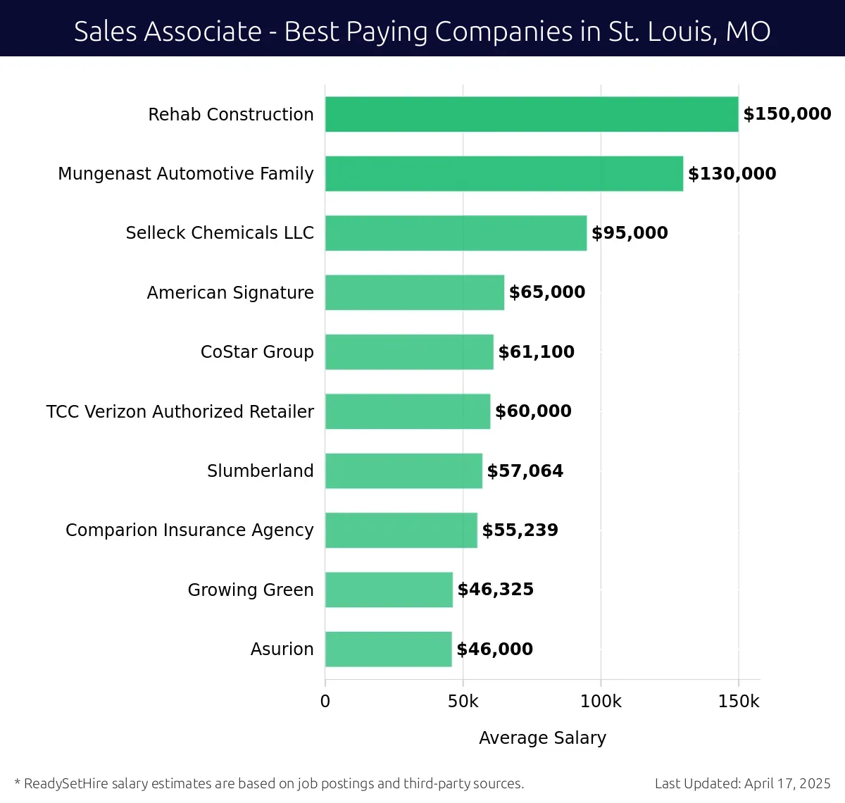 Graph displaying best paying company salaries for Sales Associate jobs in St. Louis, MO, highlighting Rehab Construction with the highest at $150,000 and Asurion with the lowest at $46,000.