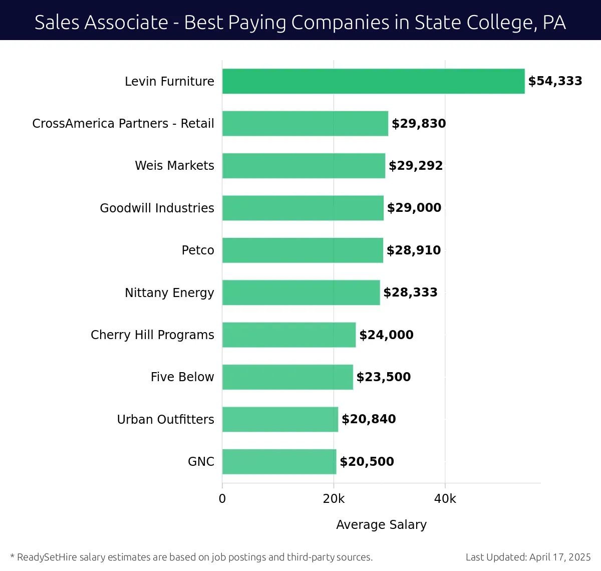 Graph displaying best paying company salaries for Sales Associate jobs in State College, PA, highlighting Levin Furniture with the highest at $54,333 and GNC with the lowest at $20,500.