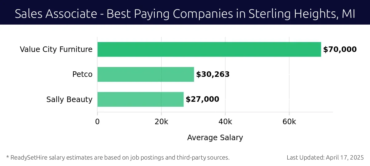Graph displaying best paying company salaries for Sales Associate jobs in Sterling Heights, MI, highlighting Value City Furniture with the highest at $70,000 and Sally Beauty with the lowest at $27,000.