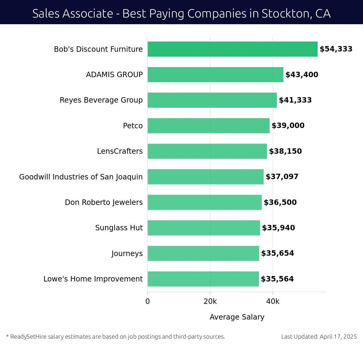 Graph displaying best paying company salaries for Sales Associate jobs in Stockton, CA, highlighting Bob's Discount Furniture with the highest at $54,333 and Lowe's Home Improvement with the lowest at $35,564.