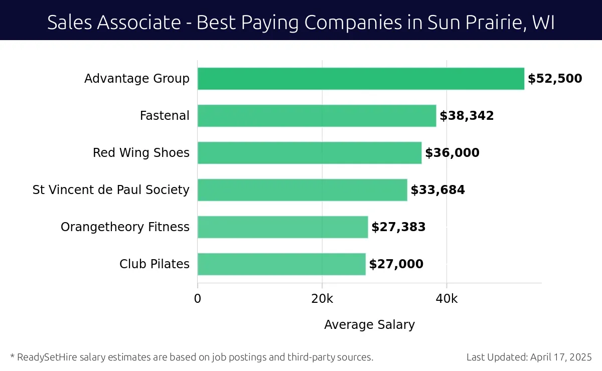 Graph displaying best paying company salaries for Sales Associate jobs in Sun Prairie, WI, highlighting Advantage Group with the highest at $52,500 and Club Pilates with the lowest at $27,000.