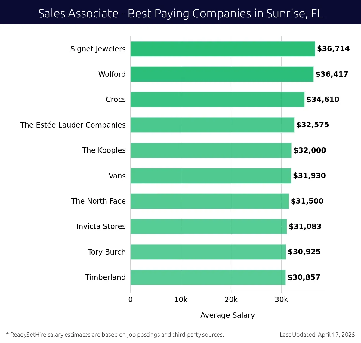Graph displaying best paying company salaries for Sales Associate jobs in Sunrise, FL, highlighting Signet Jewelers with the highest at $36,714 and Timberland with the lowest at $30,857.