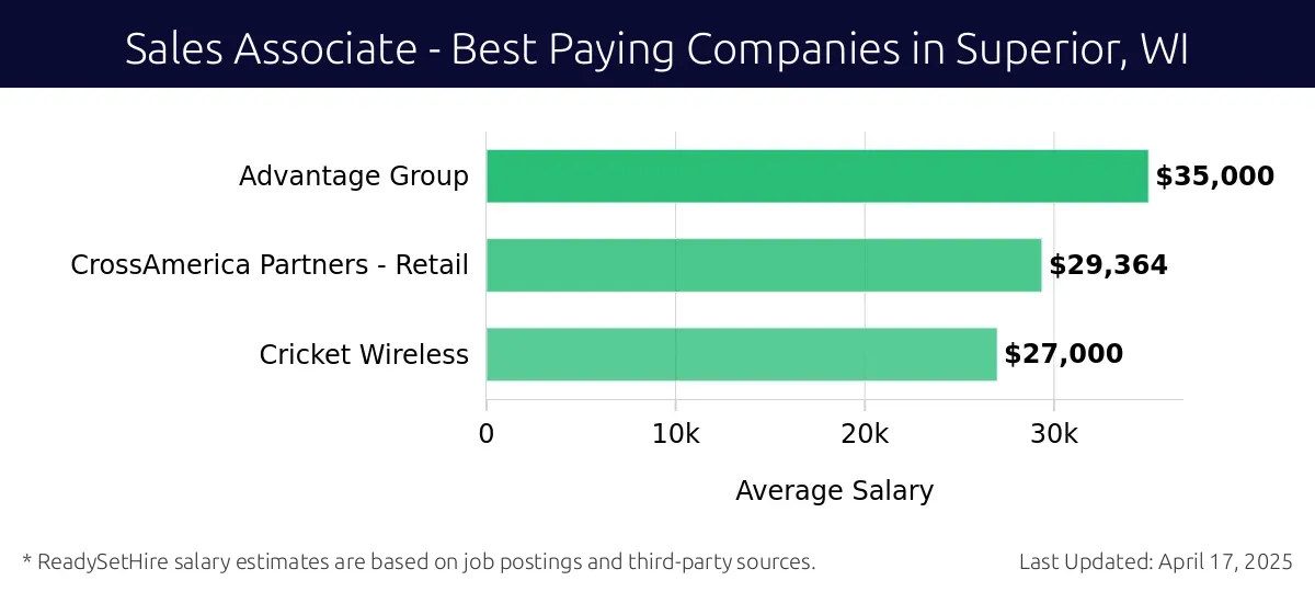 Graph displaying best paying company salaries for Sales Associate jobs in Superior, WI, highlighting Advantage Group with the highest at $35,000 and Cricket Wireless with the lowest at $27,000.