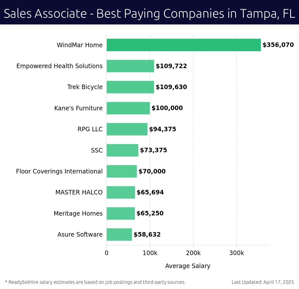 Graph displaying best paying company salaries for Sales Associate jobs in Tampa, FL, highlighting WindMar Home with the highest at $356,070 and Asure Software with the lowest at $58,632.