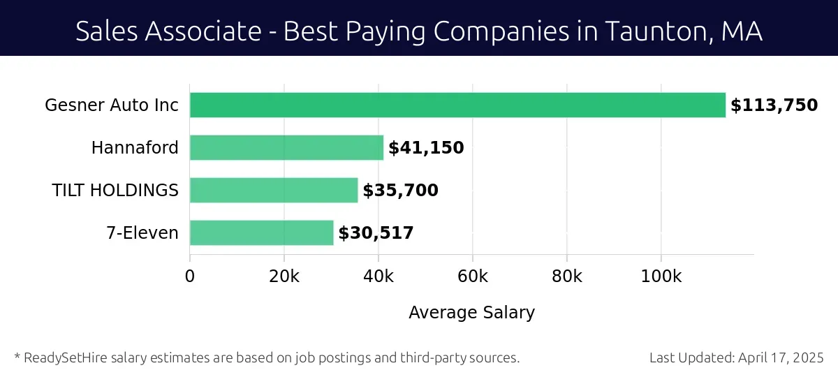 Graph displaying best paying company salaries for Sales Associate jobs in Taunton, MA, highlighting Gesner Auto Inc with the highest at $113,750 and 7-Eleven with the lowest at $30,517.