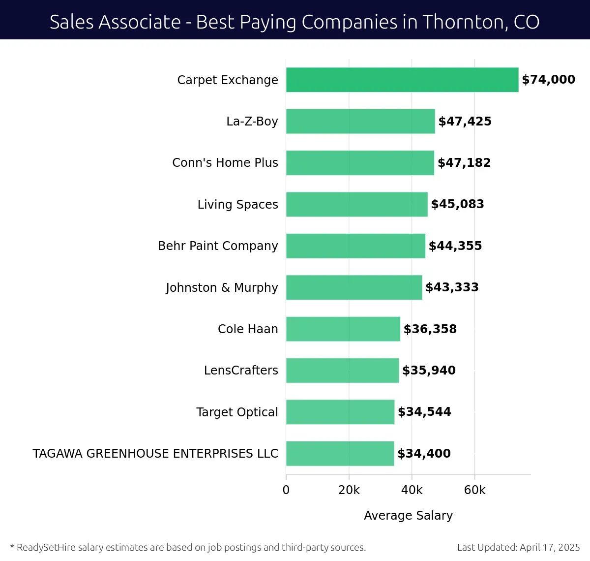 Graph displaying best paying company salaries for Sales Associate jobs in Thornton, CO, highlighting Carpet Exchange with the highest at $74,000 and TAGAWA GREENHOUSE ENTERPRISES LLC with the lowest at $34,400.