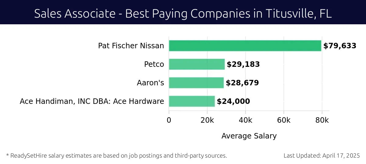 Graph displaying best paying company salaries for Sales Associate jobs in Titusville, FL, highlighting Pat Fischer Nissan with the highest at $79,633 and Ace Handiman, INC DBA: Ace Hardware with the lowest at $24,000.
