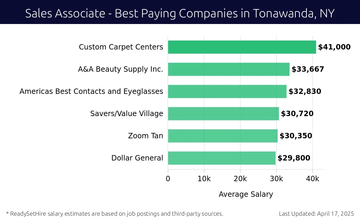 Graph displaying best paying company salaries for Sales Associate jobs in Tonawanda, NY, highlighting Custom Carpet Centers with the highest at $41,000 and Americas Best Contacts and Eyeglasses with the lowest at $32,830.