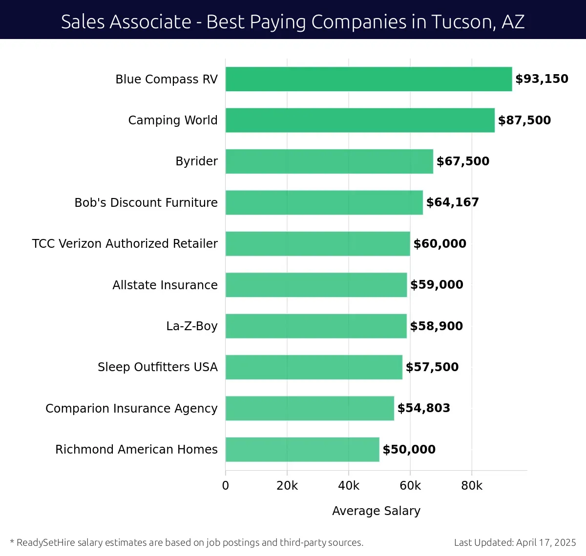 Graph displaying best paying company salaries for Sales Associate jobs in Tucson, AZ, highlighting Blue Compass RV with the highest at $93,150 and Richmond American Homes with the lowest at $50,000.