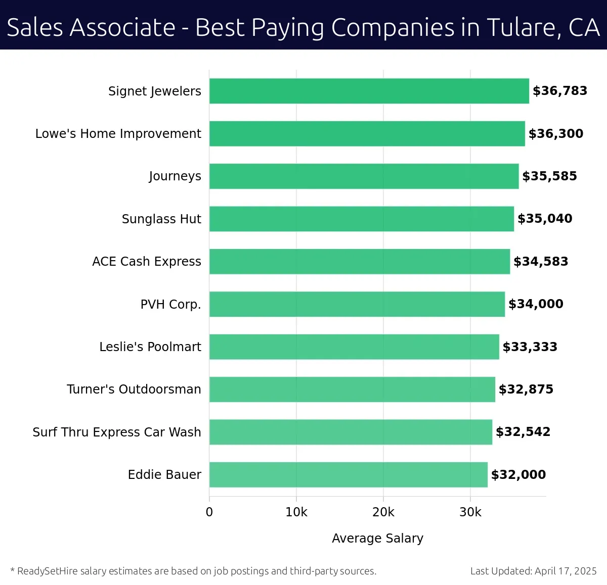 Graph displaying best paying company salaries for Sales Associate jobs in Tulare, CA, highlighting Signet Jewelers with the highest at $36,783 and Eddie Bauer with the lowest at $32,000.