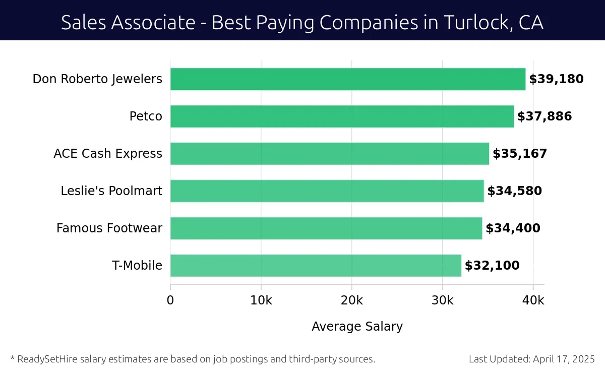 Graph displaying best paying company salaries for Sales Associate jobs in Turlock, CA, highlighting Don Roberto Jewelers with the highest at $39,180 and T-Mobile with the lowest at $32,100.