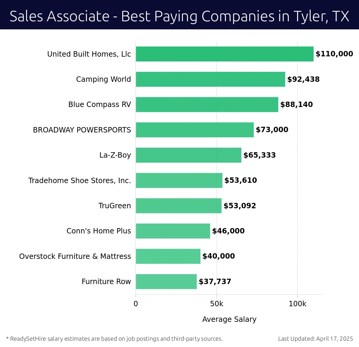 Graph displaying best paying company salaries for Sales Associate jobs in Tyler, TX, highlighting United Built Homes, Llc with the highest at $110,000 and Furniture Row with the lowest at $37,737.