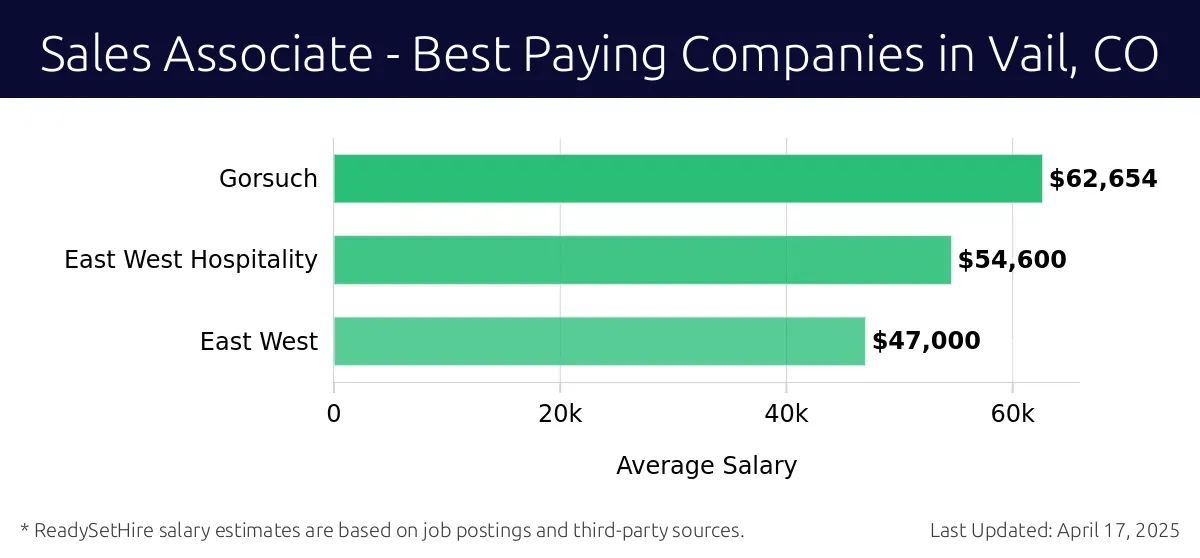 Graph displaying best paying company salaries for Sales Associate jobs in Vail, CO, highlighting KEMO SABE with the highest at $62,654 and East West with the lowest at $47,000.