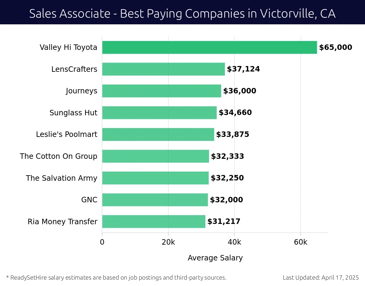 Graph displaying best paying company salaries for Sales Associate jobs in Victorville, CA, highlighting Valley Hi Toyota with the highest at $65,000 and Ria Money Transfer with the lowest at $31,217.