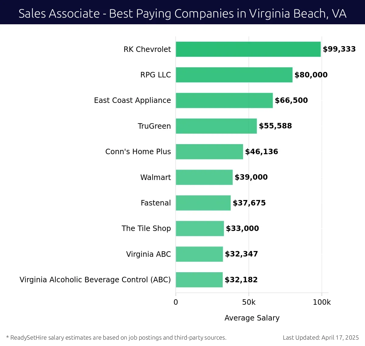 Graph displaying best paying company salaries for Sales Associate jobs in Virginia Beach, VA, highlighting RK Chevrolet with the highest at $99,333 and Virginia Alcoholic Beverage Control (ABC) with the lowest at $32,182.