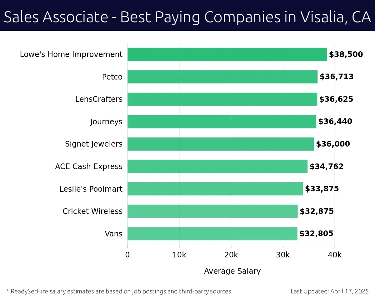 Graph displaying best paying company salaries for Sales Associate jobs in Visalia, CA, highlighting Ashley Furniture Industries with the highest at $38,500 and Vans with the lowest at $32,805.