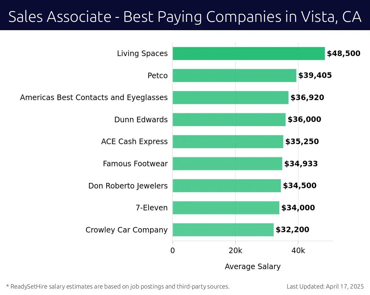 Graph displaying best paying company salaries for Sales Associate jobs in Vista, CA, highlighting Living Spaces with the highest at $48,500 and Crowley Car Company with the lowest at $32,200.