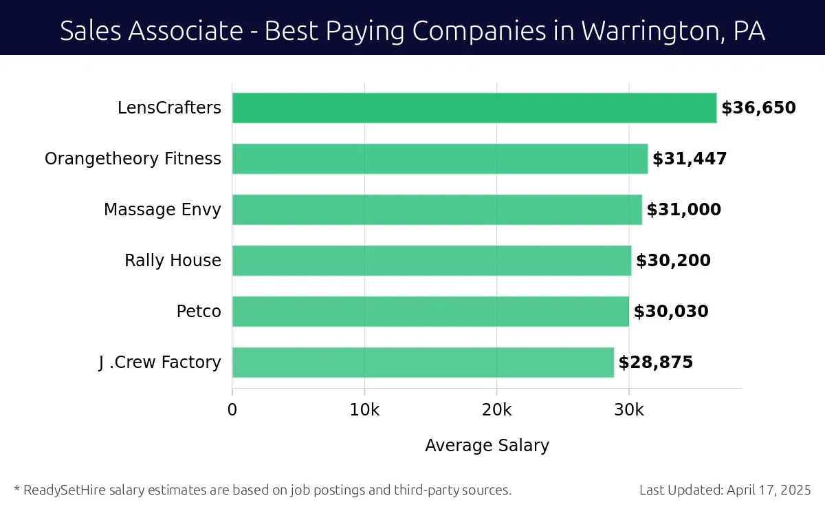 Graph displaying best paying company salaries for Sales Associate jobs in Warrington, PA, highlighting LensCrafters with the highest at $36,650 and J.Crew Factory with the lowest at $28,875.