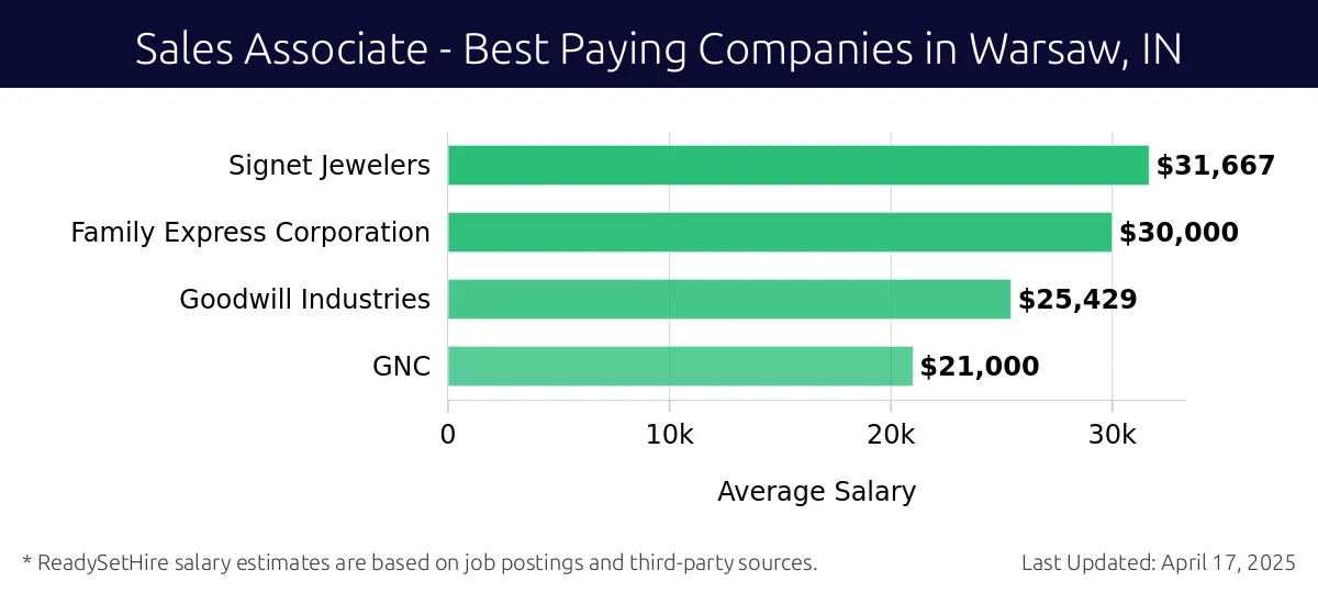 Graph displaying best paying company salaries for Sales Associate jobs in Warsaw, IN, highlighting Signet Jewelers with the highest at $31,667 and GNC with the lowest at $21,000.