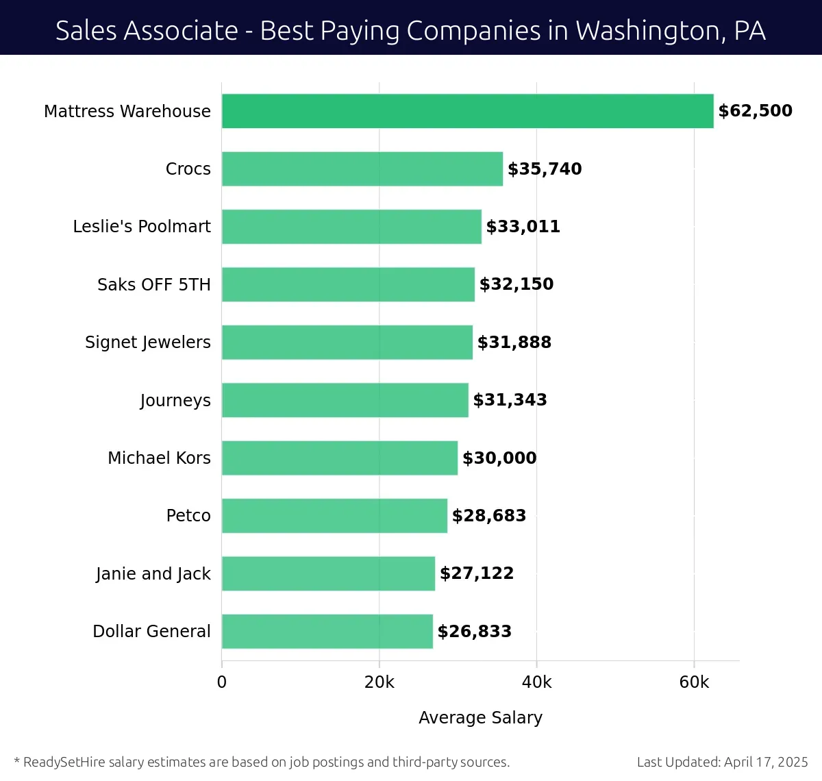 Graph displaying best paying company salaries for Sales Associate jobs in Washington, PA, highlighting Mattress Warehouse with the highest at $62,500 and Dollar General with the lowest at $26,833.