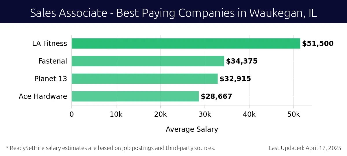 Graph displaying best paying company salaries for Sales Associate jobs in Waukegan, IL, highlighting LA Fitness with the highest at $51,500 and Ace Hardware with the lowest at $28,667.