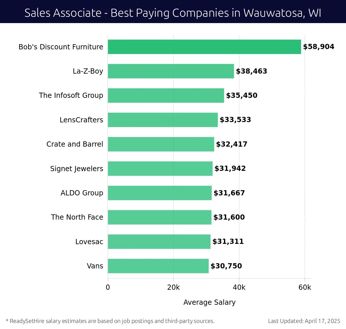 Graph displaying best paying company salaries for Sales Associate jobs in Wauwatosa, WI, highlighting Bob's Discount Furniture with the highest at $58,904 and Vans with the lowest at $30,750.