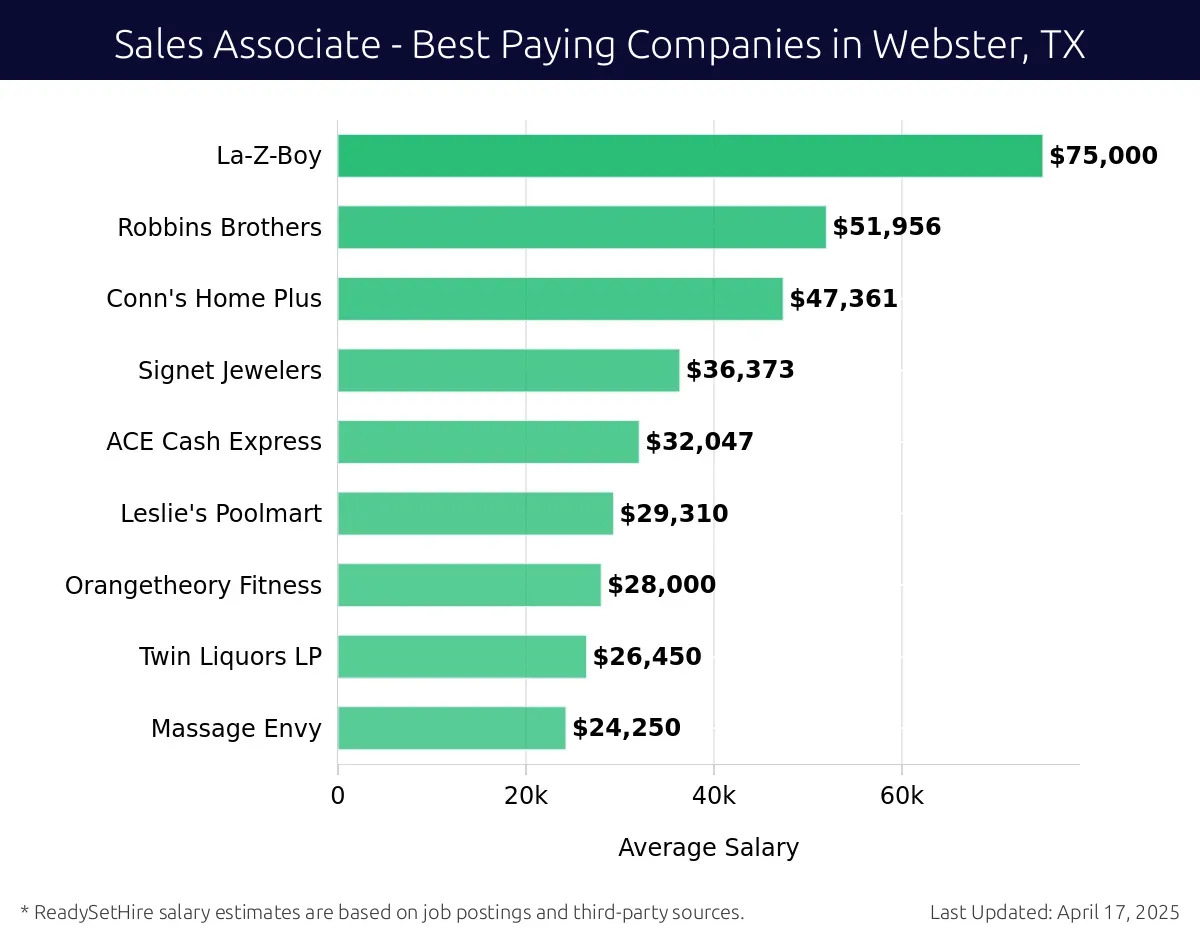 Graph displaying best paying company salaries for Sales Associate jobs in Webster, TX, highlighting La-Z-Boy with the highest at $75,000 and Massage Envy with the lowest at $24,250.