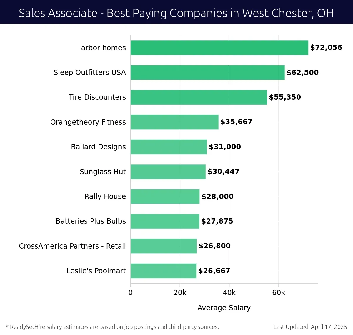 Graph displaying best paying company salaries for Sales Associate jobs in West Chester, OH, highlighting Arbor Homes with the highest at $72,056 and Leslie's Poolmart with the lowest at $26,667.