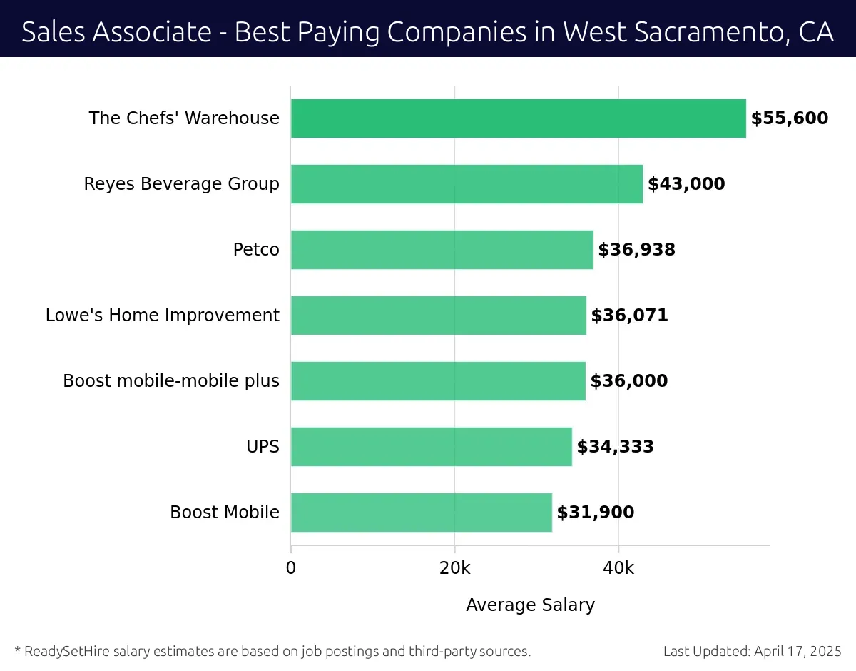 Graph displaying best paying company salaries for Sales Associate jobs in West Sacramento, CA, highlighting The Chefs' Warehouse with the highest at $55,600 and Boost Mobile with the lowest at $31,900.