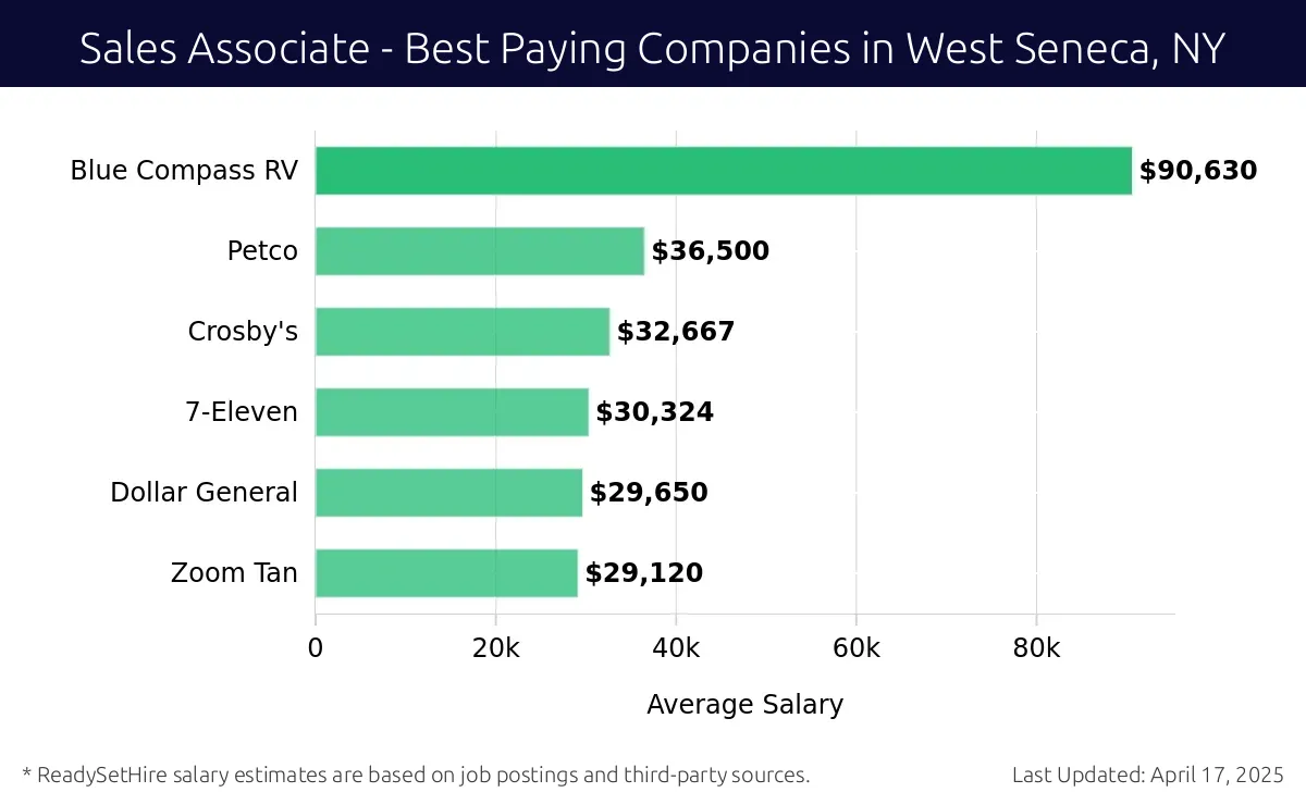 Graph displaying best paying company salaries for Sales Associate jobs in West Seneca, NY, highlighting Blue Compass RV with the highest at $90,630 and Zoom Tan with the lowest at $29,120.